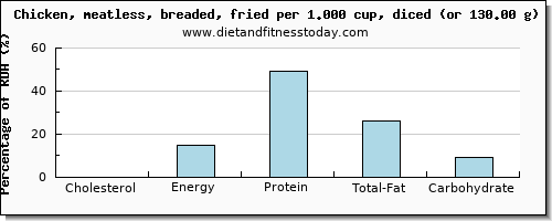 cholesterol and nutritional content in fried chicken